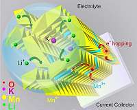 Researchers peer into atom-sized tunnels in hunt for better battery