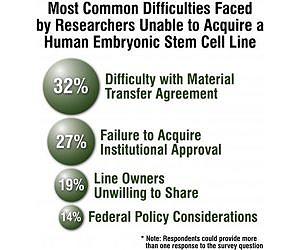 Survey reveals scientists have trouble accessing human embryonic stem cell lines