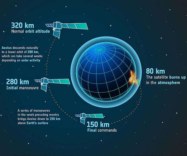 Simulating Aeolus's return: mission control feels the heat