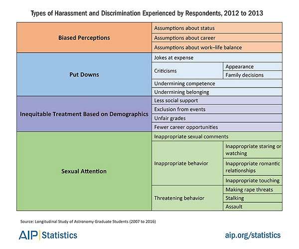 AIP report: Harassment, discrimination in astronomy takes many forms