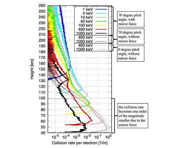 Ionospheric study reveals surprising protection by Earth's magnetic field