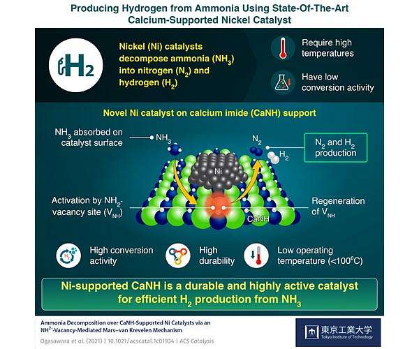 A new catalyst to generate hydrogen from ammonia at low temperatures