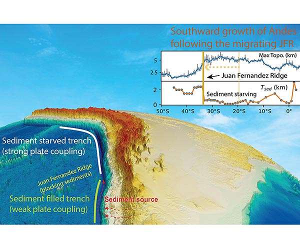 Study combines climatic, tectonic models to explain Andean conundrum