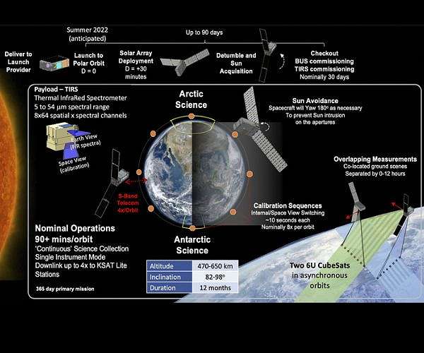 Twin mini satellites provide new insights into polar heat emissions
