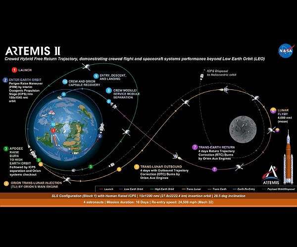How to Operate NASA's Orion Spacecraft for Artemis II Mission