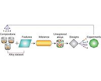 Machine learning accelerates the discovery of new materials