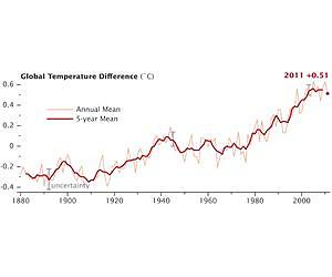 NASA Finds 2011 Ninth-Warmest Year on Record
