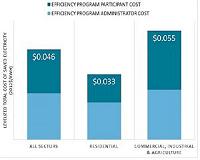 Berkeley Lab researchers find that saving energy is still cheap