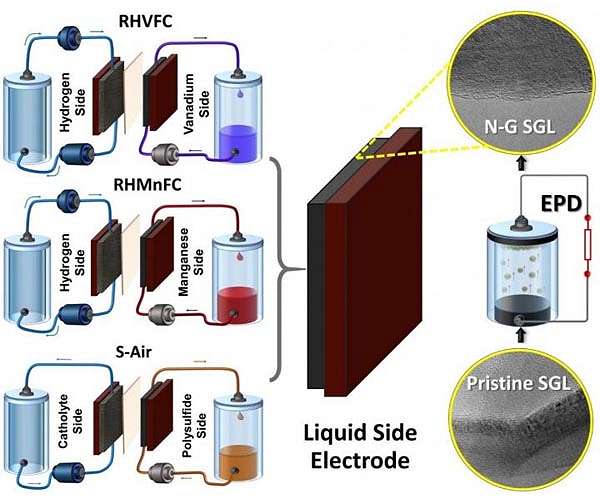 Highly efficient grid-scale electricity storage at fifth of cost