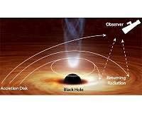 Black hole bends light back on itself