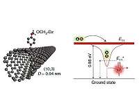 Carbon nanotube optics provide optical-based quantum cryptography and quantum computing