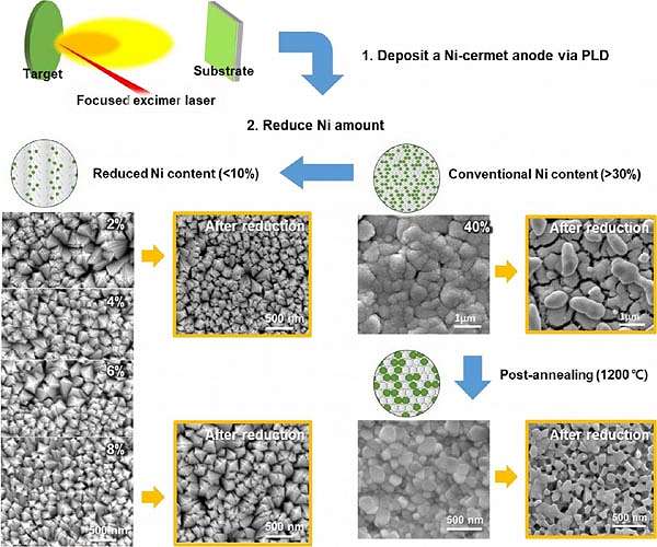 Reduced nickel content leads to improved stability and performance for Ceramic fuel cells