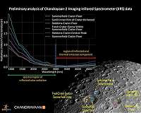 India's second Moon mission begins spectroscopic studies of lunar surface