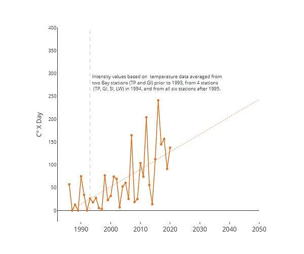 Increase in marine heat waves threatens coastal habitats