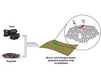 Platinum meets its match in quantum dots from coal