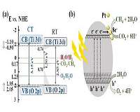 New photocatalyst speeds up the conversion of carbon dioxide into chemical resources