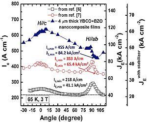 ORNL superconducting wire yields unprecedented performance