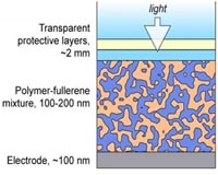 Solarmer Energy Enhances Performance And Efficiency For Organic Photovoltaics
