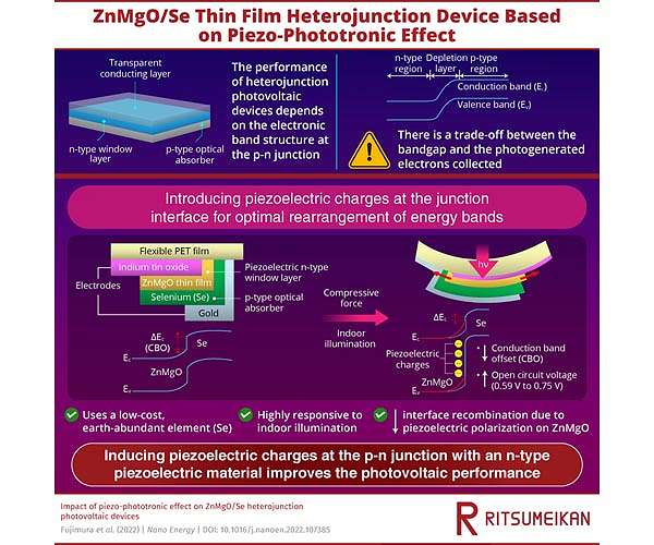 Towards indoor lighting-powered thin-film, flexible solar cells with piezophototronics