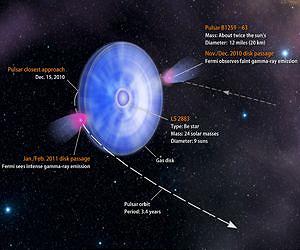 'Odd Couple' Binary Makes Dual Gamma-ray Flares