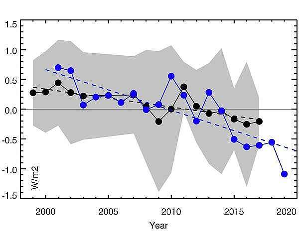 Earth is dimming due to climate change