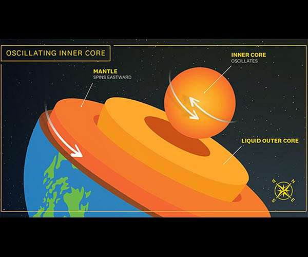 New study shows the inner core oscillates