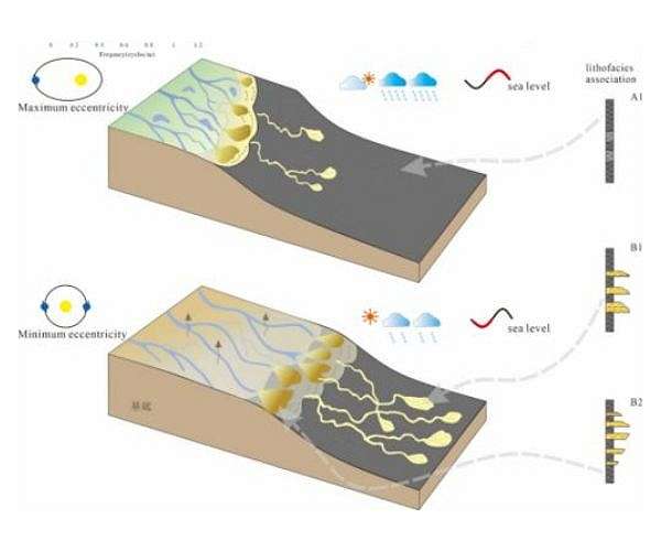 Orbital cycles control Jurassic shale oil sweet spots in Sichuan Basin