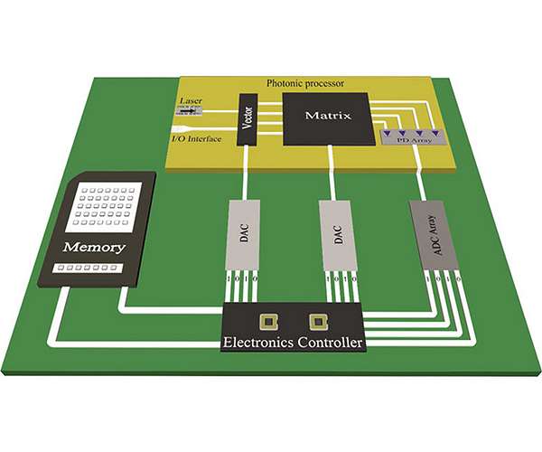 Matrix multiplications at the speed of light
