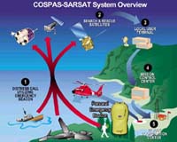 Sending Out An SOS Russian Satellites Come To The Rescue