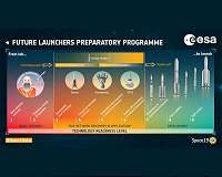 Unveiling technologies for future launch vehicles
