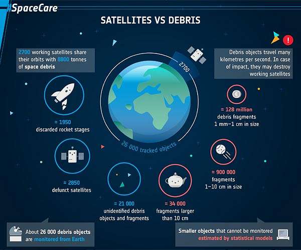 ESA and UNOOSA illustrate space debris problem