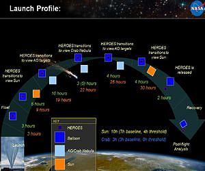 NASA HEROES Set to Launch Balloon Solar And Space Imager