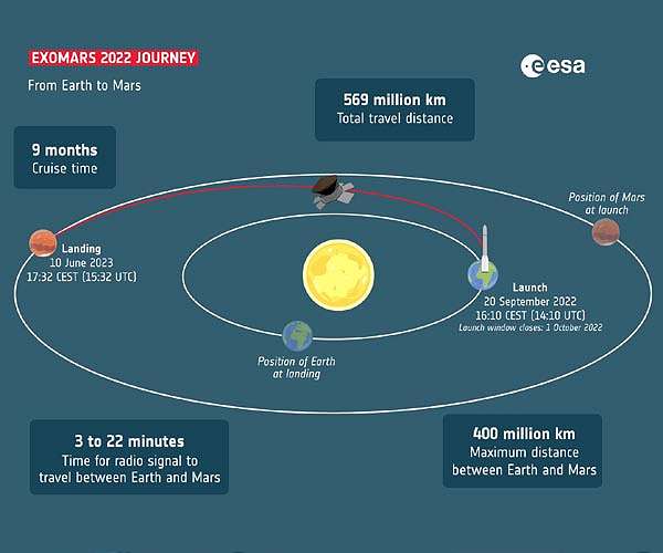 The way forward to Mars