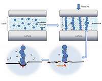 Researchers reveal the effect of nano-diamond on magnetorheological fluids