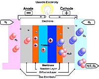 Findings Could Improve Fuel Cell Efficiency