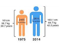 Tommorow's population will be larger, heavier and eat more