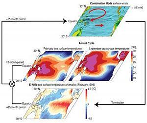 Climate researchers discover new rhythm for El Nino