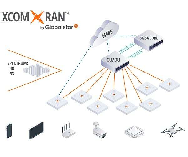 Globalstar Skydio trial validates Band n53 for public safety drone links