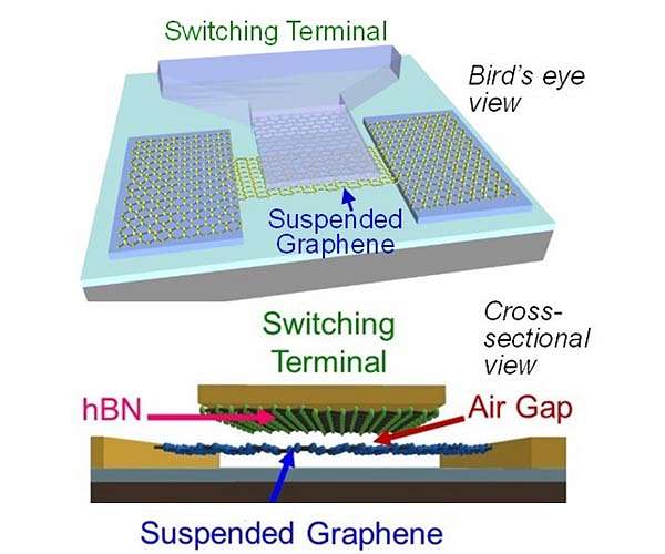 Graphene nano-mechanical-switches could make our electronics even smaller and ultra-low-power