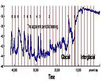 Climate Shifts And The Probability Of Randomness