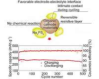Researchers report high performance solid-state sodium-ion battery