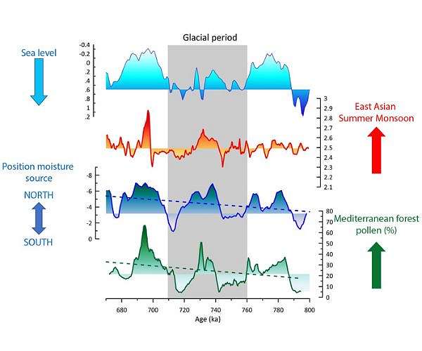 Warm Ice Age changed climate cycles