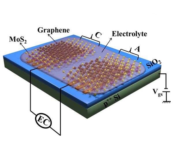 Novel supercapacitor for energy storage applications