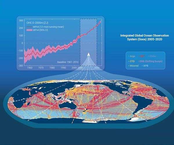 Integrated design of Global Ocean Observing System essential to monitor climate change