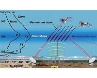 Ionosphere plasma experiments reviewed in a new Kazan University publication