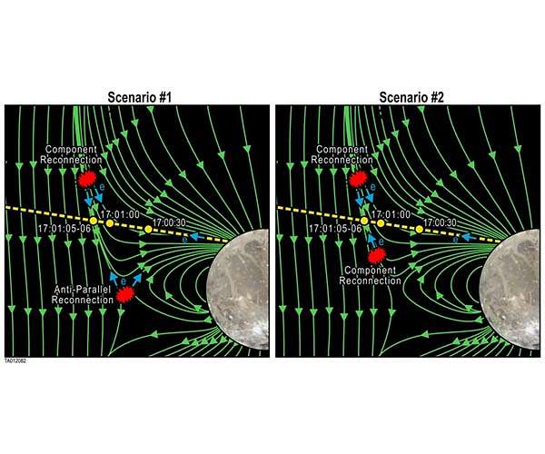 SwRI scientists find evidence for magnetic reconnection between Ganymede and Jupiter