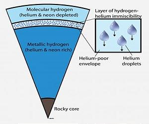 Helium Rain On Jupiter Explains Lack Of Neon In Atmosphere