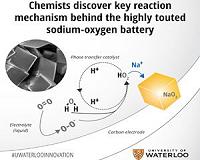 Chemists discover key reaction process in sodium-oxygen battery