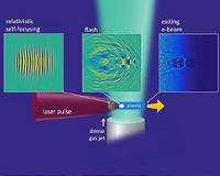 UMD discovery could enable portable particle accelerators