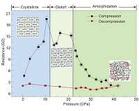 Pressure helps to make better Li-ion batteries